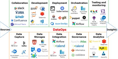 Top 20 DataOps Tools And Its Ranking In 2023 DevOpsSchool