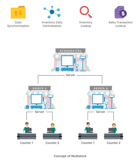 Retail Pos System Irs Software