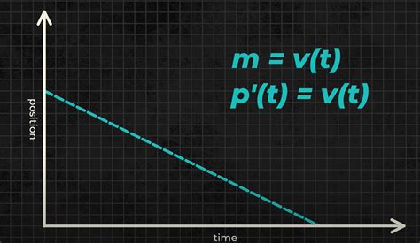 Time position graph : r/learnphysics