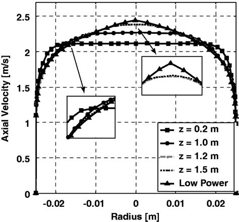 Two Phase Flow Separation In Axial Free Vortex Flow Mohammad Aghaee