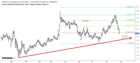 Tcell Hisse Yorumlar Turkcell Hisse Teknik Analizleri