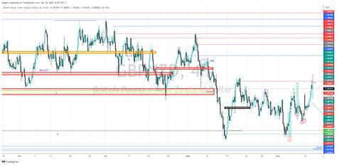 Fx Gbpnzd Chart Image By Tegjem Tradingview