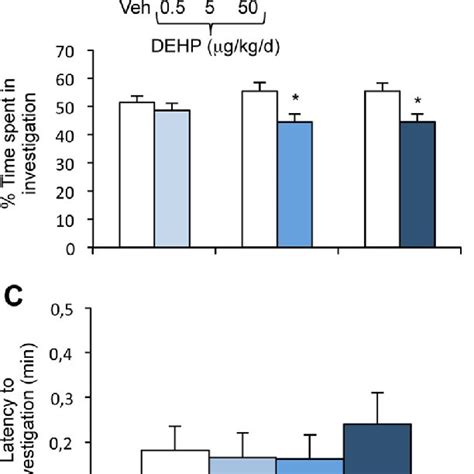 Effects Of Di 2 Ethylhexyl Phthalate DEHP Treatment On Female