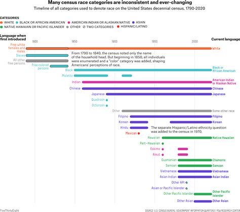 Who The Census Misses | FiveThirtyEight