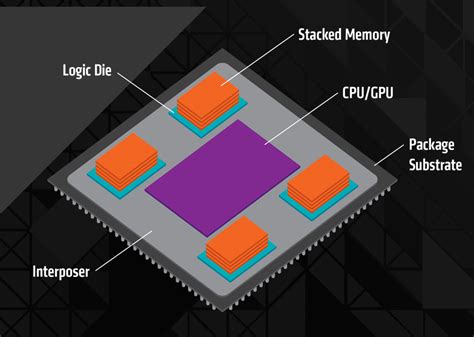 High Bandwidth Memory (HBM) Architecture - AMD Plans for the Future of ...