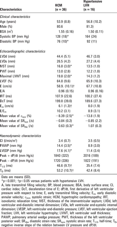 Clinical Echocardiographic And Haemodynamic Characteristics Of The