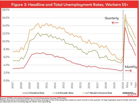 A First In Nearly 50 Years Older Workers Face Higher Unemployment Than