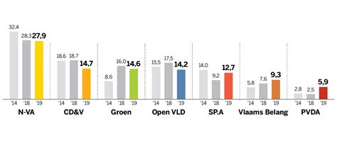 Politieke Peiling De Standaard