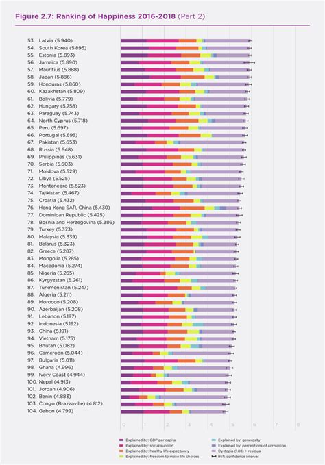 World Happiness Report 2019