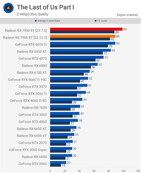 AMD Radeon RX 7900 XT Re-Review | TechSpot