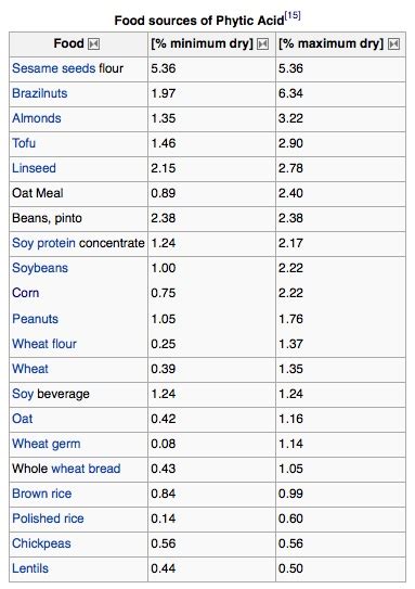 Phytic Acid In Nuts Seeds Cocoa And Coconut