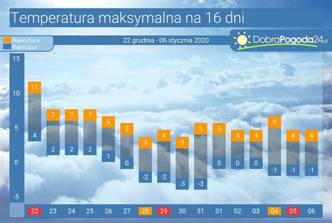 Pogoda D Ugoterminowa Prognoza Pogody Na Dni W Polsce Pod Koniec