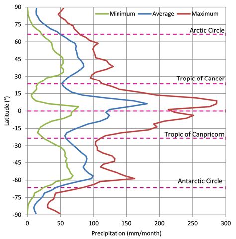 Zonal Precipitation Profile Precipitation Spatially Averaged Over All