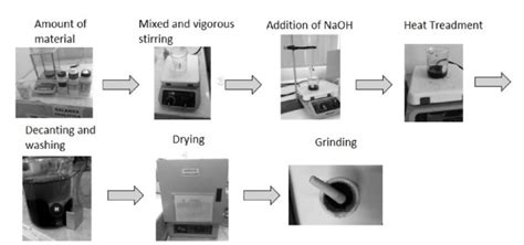 Cobalt ferrite nanoparticles synthesis process. | Download Scientific ... 