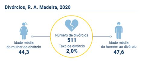 Divórcios na Região atingiram em 2020 o valor mais baixo dos últimos 19