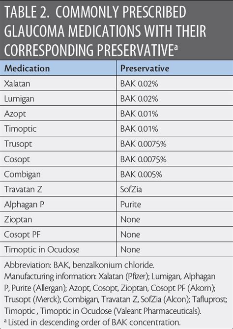 Preservative-Free Alternatives - Glaucoma Today