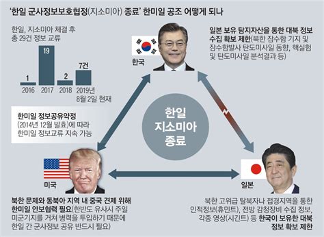 안보신뢰 깨져 군사정보 공유 무의미 文 버티는 日에 초강수 서울신문