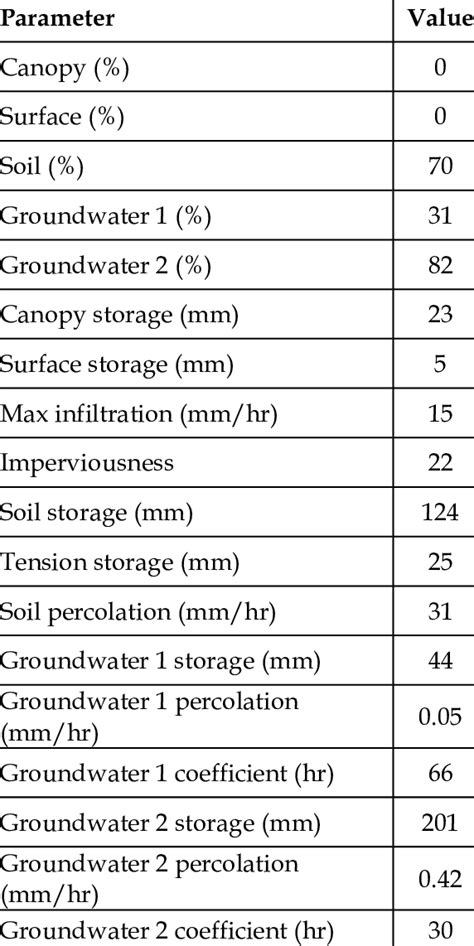 Summary Of Parameters Used In Soil Moisture Accounting Loss Method