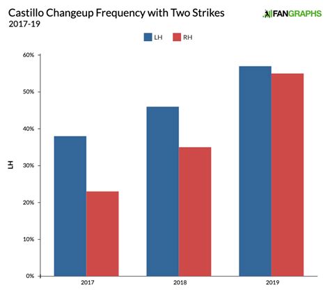 Luis Castillo is Becoming Something Special | FanGraphs Baseball