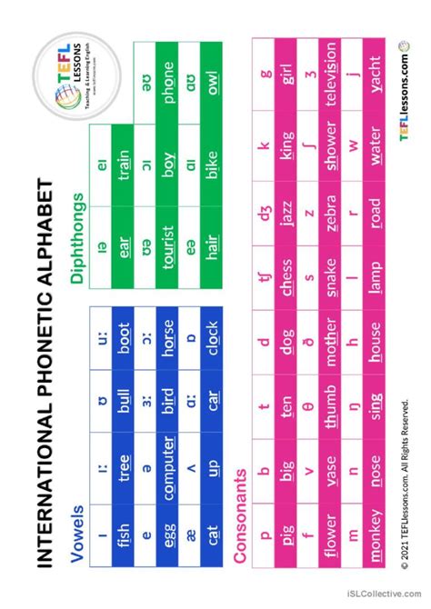 IPA Chart / Poster / handout: English ESL worksheets pdf & doc