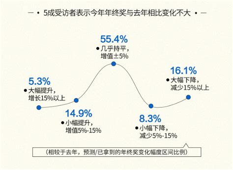 2018年终奖调查报告：超6成受访者未过万元凤凰网科技凤凰网