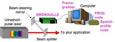 Ultrashort Infra Red Laser Pulse Measurement Device GRENOUILLE