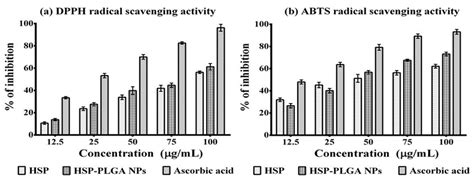 Dpph A And Abts B Radical Scavenging Activity Of Hes Hes Plga Nps
