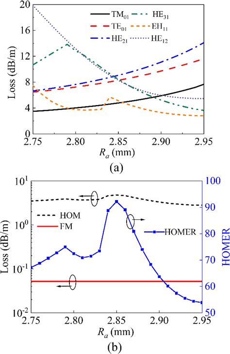 Figure From An Ultra Wide Single Mode Frequency Bandwidth And Low