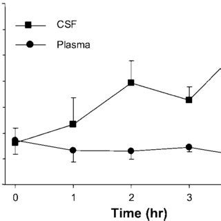 Effect Of Lps G Kg Ip On Prostaglandin Pg E Levels In Plasma