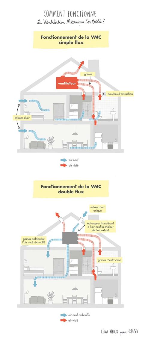 Sch Mas Comment Fonctionnent Une Vmc Simple Flux Et Une Vmc Double Flux