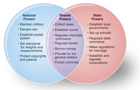 Powers Of State And Federal Government Venn Diagram Federali