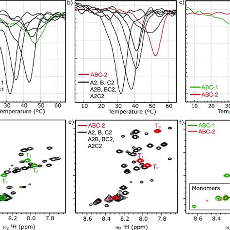 Top First Derivative Plots Of Thermal Unfolding Curves Of A Abc