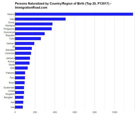 Immigration Statistics Green Card Citizenship H 1b And F 1 Visa