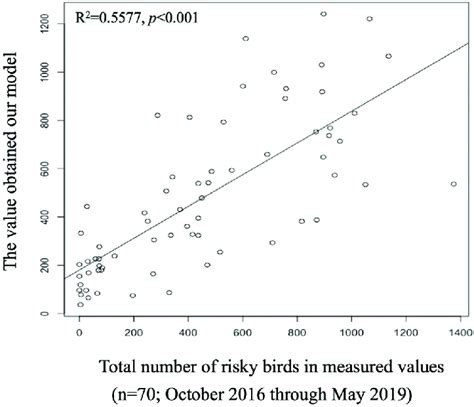 Scatter Plot Between The Predicted Values And The Measured Values And