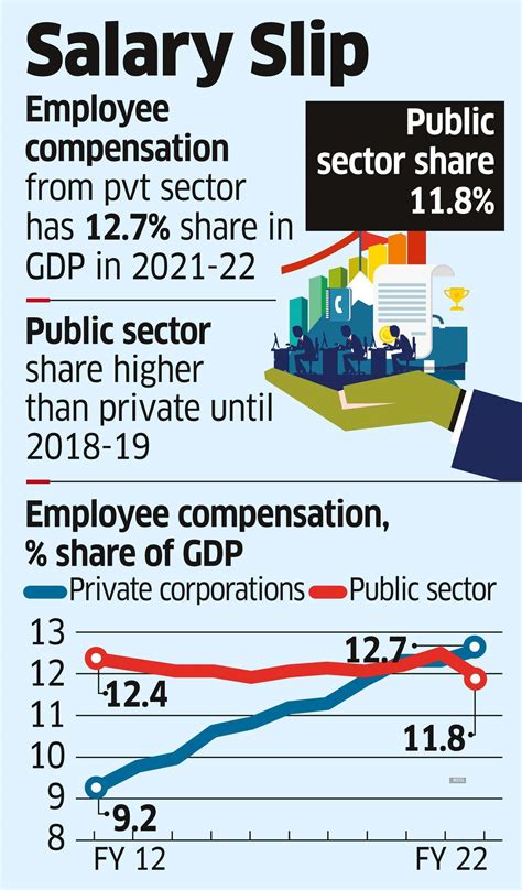 Public and private sector FY22 wage bill gap widens - The Economic Times