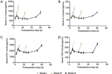 Systemic levels of pro-inflammatory cytokines in groups I, III and IV ...