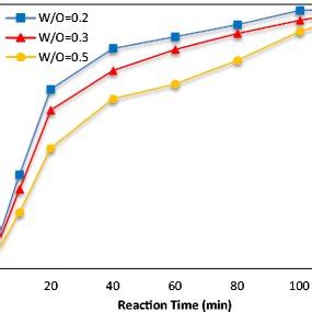 Variation Of Monomer Conversion With Reaction Time For Different