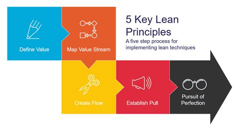 Think Lean Process First Tomorrows World