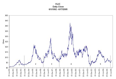 Cyclical Price Pattern - An Opportunity to Make Money