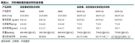 硅负极深度报告：负极硅碳，风语黎明 晋龙木子 锂离子电池研究笔记