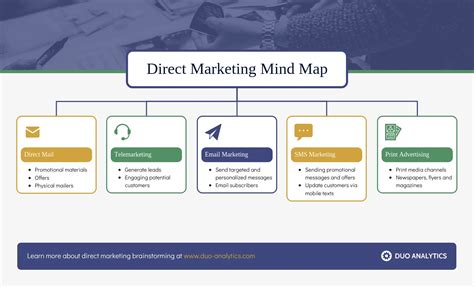 Professional Direct Marketing Mind Map Template Venngage