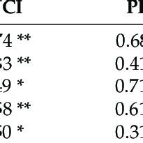 Correlation Between The Short Form And Full Scale Iq Of Wais Iv Id