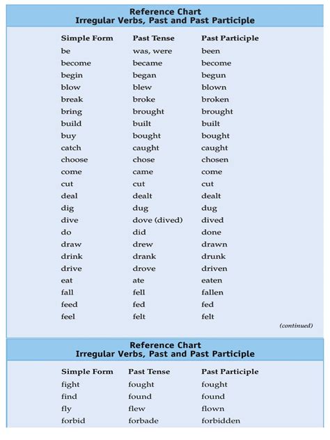 list-of-past-participle.pdf | Grammar | Syntax