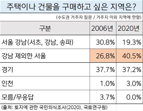 서울 빌라거래 증가에 숨겨진 진실