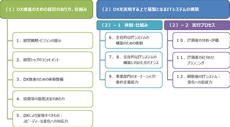 産業界におけるデジタルトランスフォーメーションの推進 （meti経済産業省）