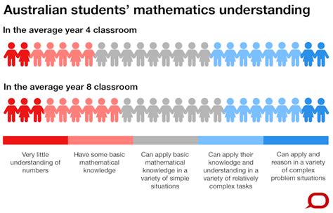 Australian schools continue to fall behind other countries in maths and ...