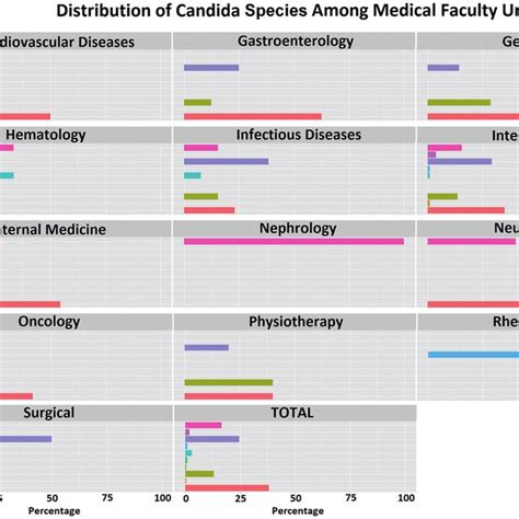 Distribution Of Candida Species In Units Of The Medical Faculty Download Scientific Diagram