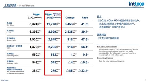 イントループ 2024年7月期第二四半期決算を発表 朝日新聞デジタルマガジン＆ And