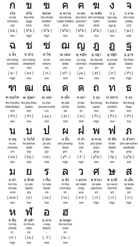 Yuth Yuna Thai Language Thai Consonants Chart