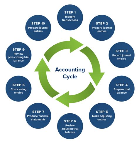 What Is The Step Accounting Cycle Leia Aqui What Is The Steps In